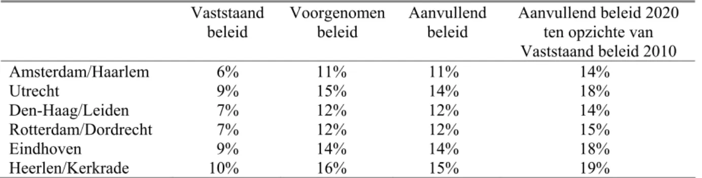 Tabel 2 Reductie in de grootschalige PM 2,5 -concentratie in de zes agglomeraties in Nederland in 2020 ten opzichte  van 2010