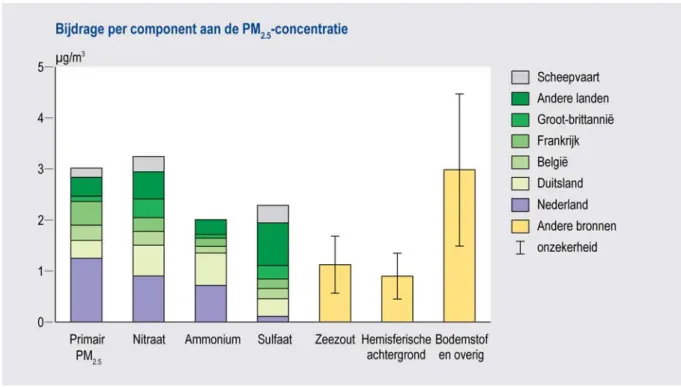 Figuur 8 Bijdragen aan de PM 2,5 -concentratie in Nederland in 2006 van verschillende Europese landen en van de  zeescheepvaart
