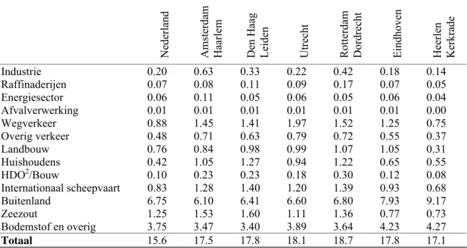 Tabel 3 Opbouw van de grootschalige PM 2,5 -concentratie (µg m -3 ) in Nederland gemiddeld en in zes agglomeraties 1 in 2006 onderverdeeld naar Nederlandse bronbijdragen, internationale scheepvaart, bronnen in het buitenland,  zeezout en bodemstof en overi