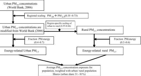 Figure 1. Flow scheme for the calculation of PM 2.5  concentration levels. 