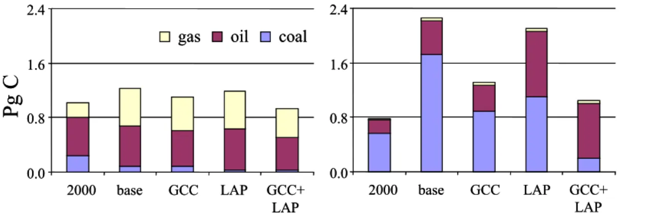 Figure 3. Total energy-related CO 2  emissions in Western Europe and China in 2000  and 2050 according to scenario and source of production