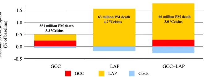Figure 4. Changes in costs, benefits, and global welfare for  three scenarios (GCC, LAP, and  GCC + LAP), expressed as percentage consumption change in comparison to the baseline