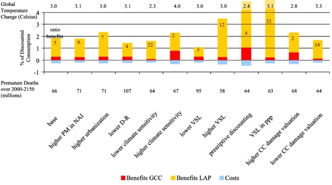 Figure 5. Sensitivity of GCC and LAP policy costs and benefits, expressed as relative change  of total consumption for a range of important parameter variations