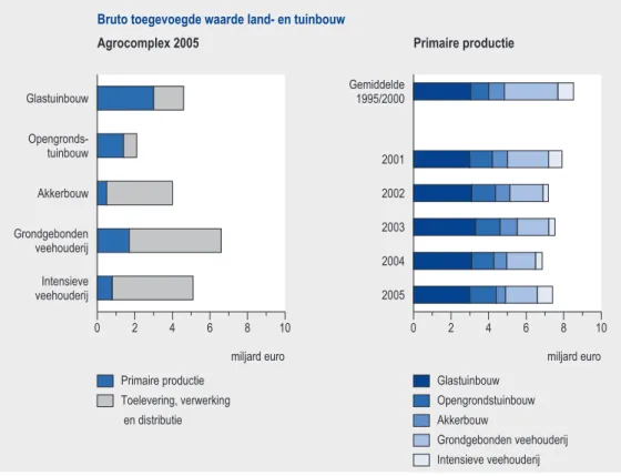 Figuur 2.1 Bruto toegevoegde waarde van het agrocomplex in 2005 (links) en bruto toegevoegde  waarde van primaire land- en tuinbouwbedrijven van 1995-2000 tot 2005 (rechts) (Boone et al., 2007).