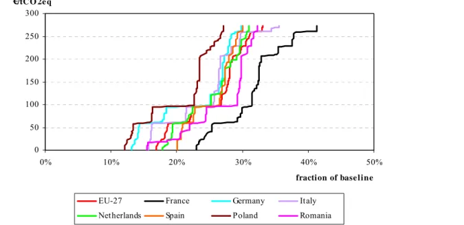 Figure 2.3  shows the results for six European countries and Europe as a whole for the sector CO 2
