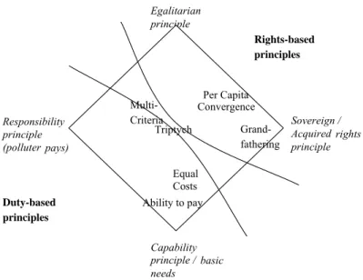 Figure 3.1: Equity principles and proposals for differentiation of commitments. 