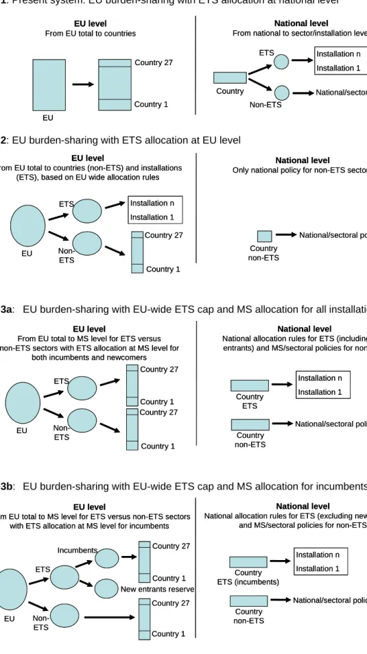 Figure 4.1:  Options for EU burden-sharing and ETS allocation post-2012. 