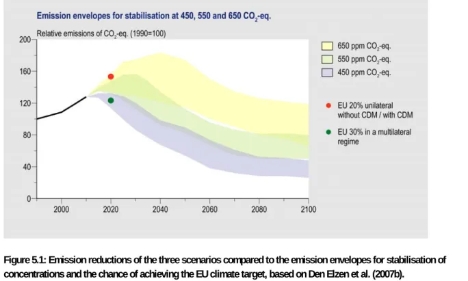 Figure 5.1 compares the 2020 greenhouse gas emissions shown by the three scenarios (Table 5.2) with 