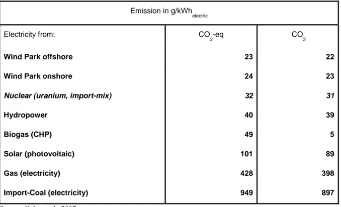 Table 2.1: Lifecycle analysis (LCA) for electricity generation (2000)  Emission in g/kWh electric Electricity from:   CO 2 -eq    CO 2