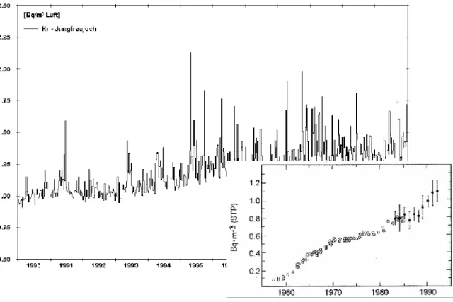 Figure 2.2: Kr-85 measurements at Jungfraujoch, 1990-2001  (Source: Satorius et al., 2002).