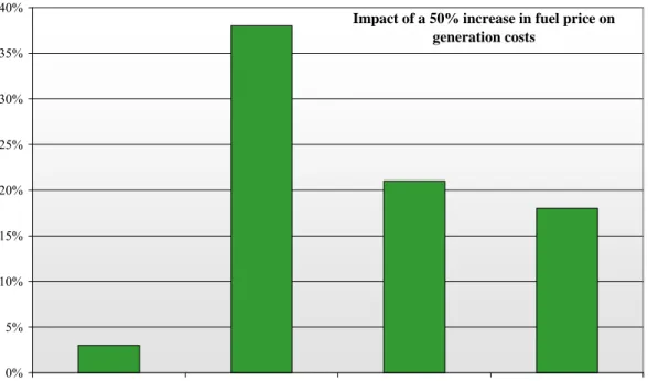 Figure 2.4: Impact of a 50% increase (compared to Baseline) in fuel price on generation costs 