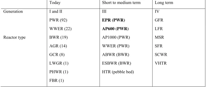 Table 4.1. Nuclear reactor types in Europe currently deployed (with reactor numbers - in  brackets), deployable in the short to medium term (non-exhaustive), and possibly developed in  the long term (speculative)