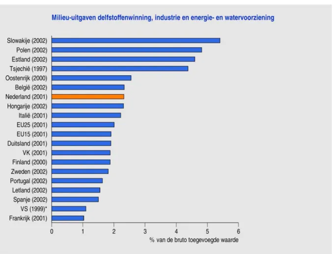 Figuur 3.3 Totale milieu-uitgaven van de delfstoffenwinning, industrie en energie- en watervoorziening als 