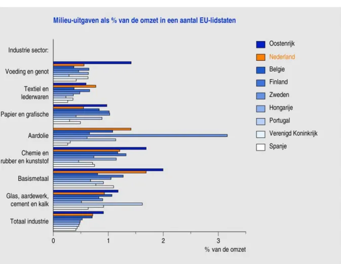 Figuur 3.5 Milieu-uitgaven als percentage van de omzet voor verschillende bedrijfstakken in een aantal EU-lidstaten  in 2002 ( *  2000,  **  1999)