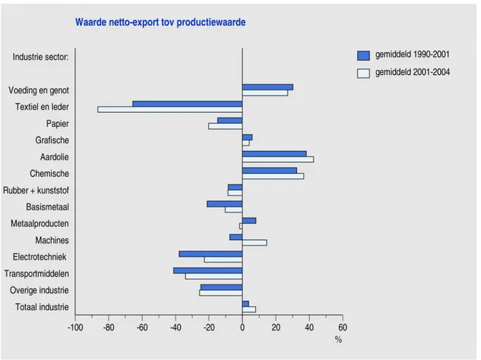 Figuur 3.7 Waarde van de netto-export ten opzichte van de productiewaarde (Bron: CBS)