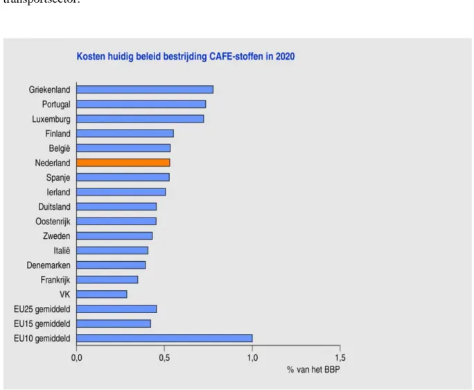 Figuur 4.1 Kosten van het huidige beleid voor de bestrijding van de CAFE-stoffen in 2020 voor de EU25-lidstaten  als percentage van het BBP