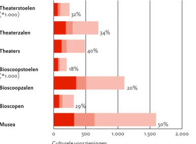 Figuur 9. Spreiding van culturele voorzieningen, 2002. Bron: mjk, nfc, tin; bewerking rpb