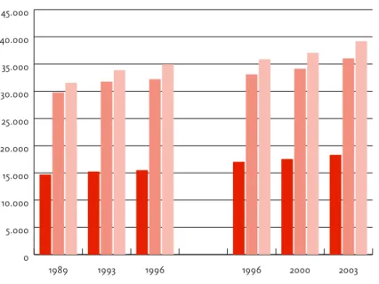 Figuur 10. Totaal recreatief grondgebruik (ha), 989-2003. Bron: cbs, bewerking rpb Hectare