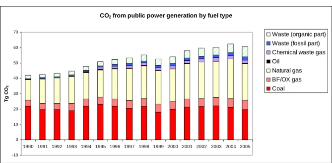 Figure 3.2 Trend in sources of CO 2  from fuel use in power plants (a small amount from coke oven gas, about  0.1 Tg, is included in coal)