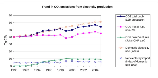 Figure 3.4 Trends in CO 2  emissions from public electric power generation (including public heat production)