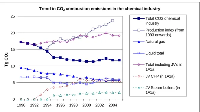 Figure 3.7.b. Trends in CO 2  emissions from combustion in the chemical industry. 