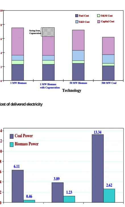 Figure 5.1: Cost of delivered electricity 