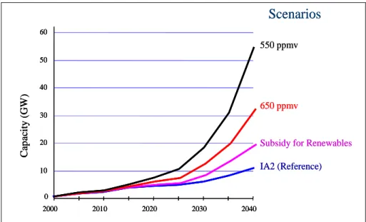 Figure 5.3: Biomass electricity – impact of climate stabilization regimes (MARKAL analysis for this report) 