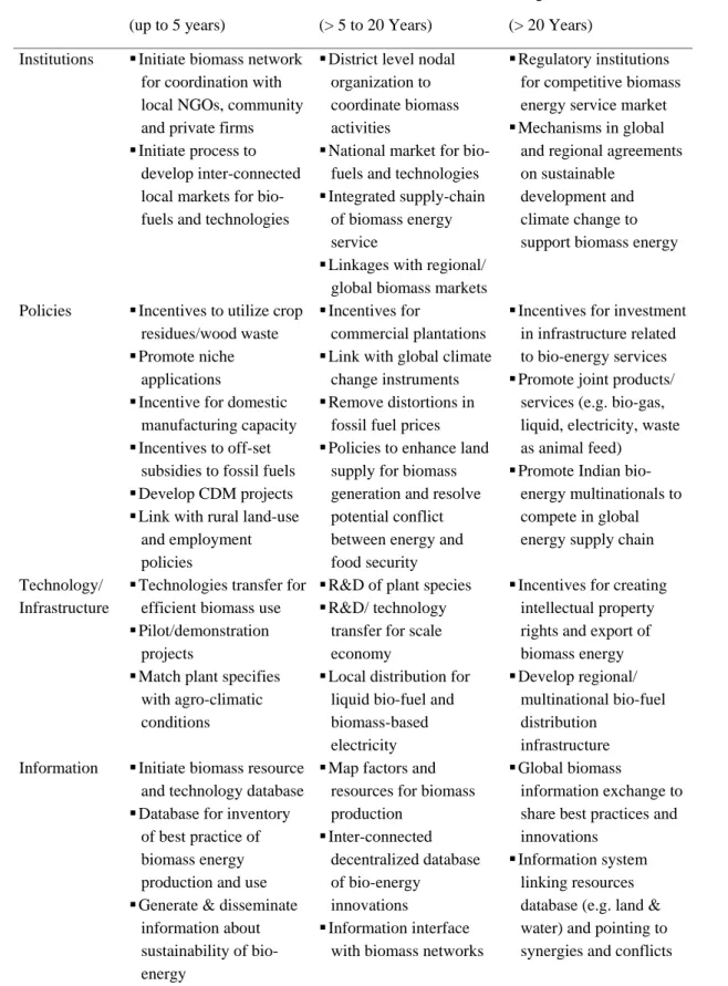 Table 15 Elements of implementation strategies for biomass energy   Short-term  (up to 5 years)  Medium-term  (&gt; 5 to 20 Years)  Long-term  (&gt; 20 Years)  Institutions   Initiate biomass network 