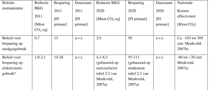 Tabel 3.2 Reductie broeikasgassen, besparing en duurzaam en kosten  in 2011 en 2020 ten  opzichte van GEHP door verschillende beleidsinstrumenten in de gebouwde omgeving  (bron: Menkveld, 2007a en ECN-berekeningen t.b.v