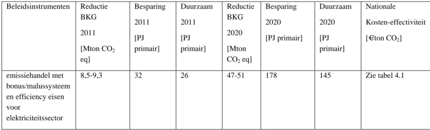 Tabel 4.2 Reductie broeikasgassen, besparing en duurzaam en kosten  in 2011 en 2020 ten  opzichte van GEHP door bonus/malus-systeem voor de emissiehandelende sectoren (bron: 