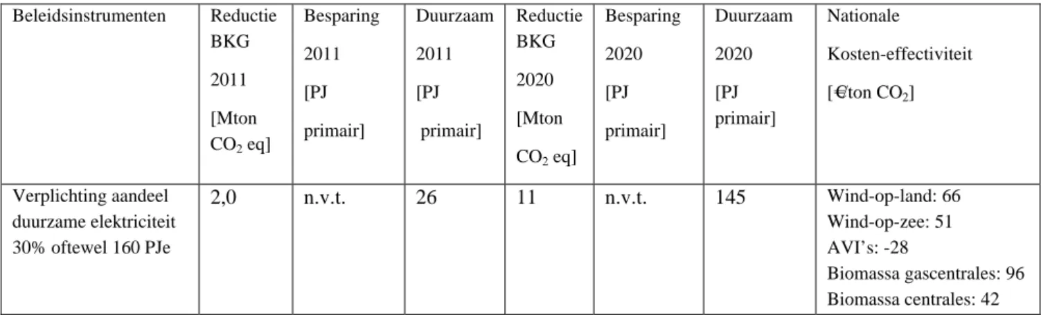 Tabel 4.4 Reductie broeikasgassen, besparing en duurzaam in 2011 en 2020 door verplicht  aandeel van 30% duurzame elektriciteit, t.o.v