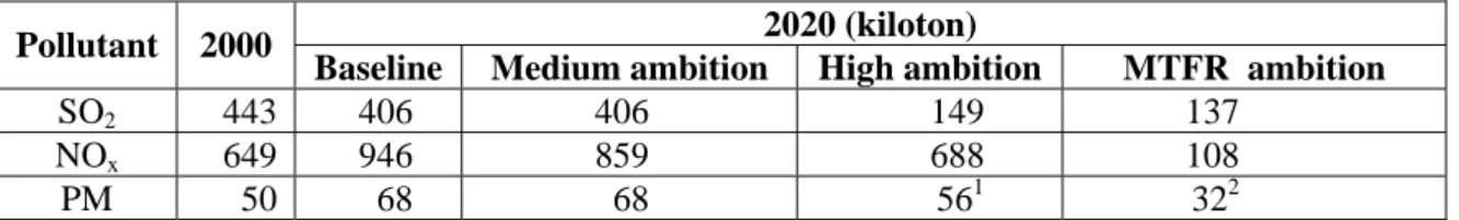 Table 6 presents emissions of air pollutants from international shipping in 2000 and 2020 on  the North Sea for the baseline scenarios (including current legislation) and the emissions in  2020 according to the three emission control scenarios specified in