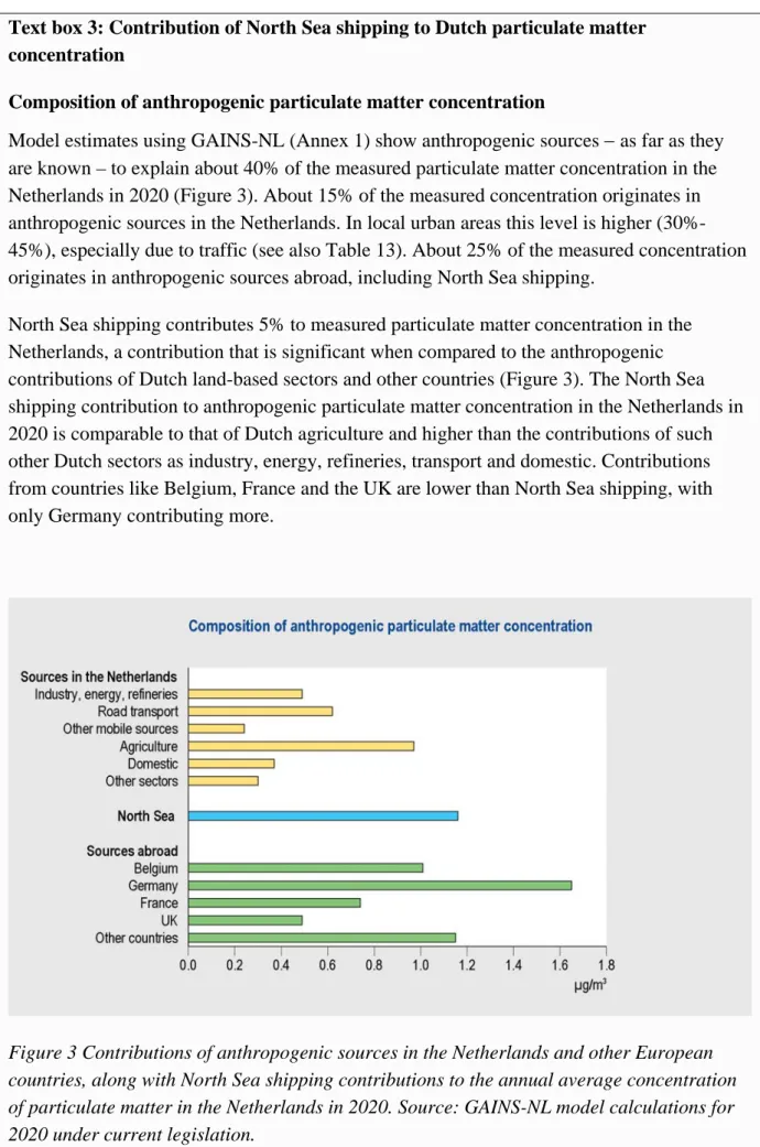 Figure 3 Contributions of anthropogenic sources in the Netherlands and other European  countries, along with North Sea shipping contributions to the annual average concentration  of particulate matter in the Netherlands in 2020