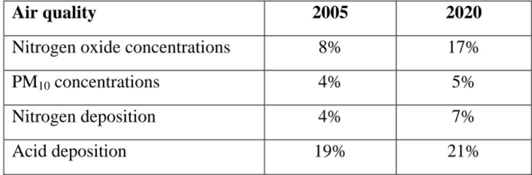 Table 1 Contribution of emissions from North Sea shipping to air pollution in the  Netherlands under current legislation (percentage of total average concentrations or  depositions) 