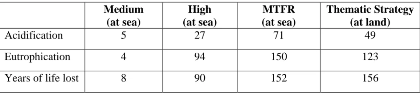 Table 3 Cost- efficiency for the sea and land-based scenarios for three air quality indicators  in 2020, expressed in million euros for one percent improvement 