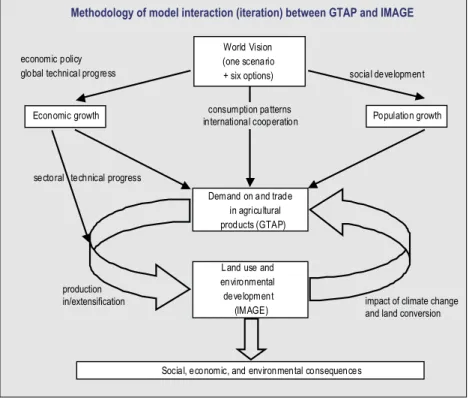 figure 2:  The GTAP-IMAGE modelling framework (Van Meijl et al., 2005).