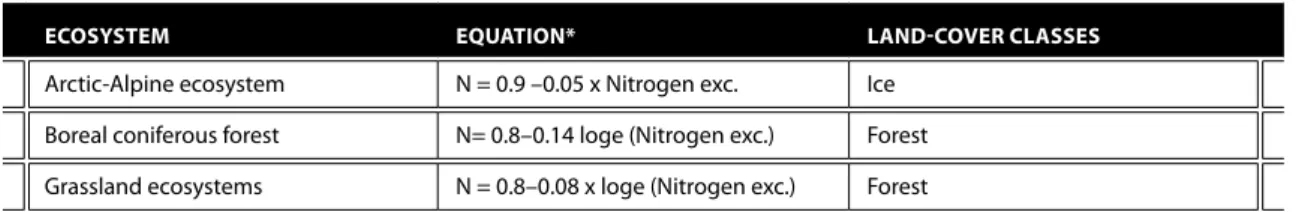 tabLe 3:  Regression equations for the relationship between nitrogen deposition exceedances above critical  loads and MSA for three ecosystems