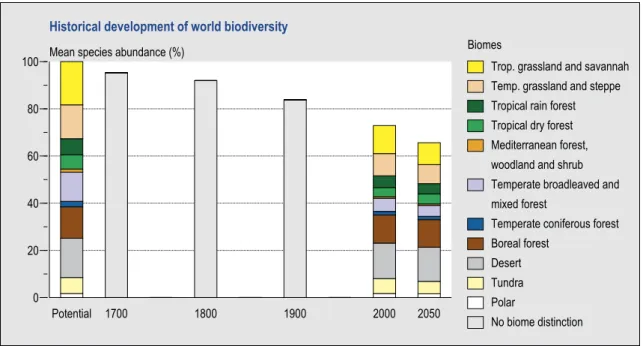figure 8:  Trends in biodiversity from 1700–2050. Biodiversity is given in terms of mean abundance of the  original species (MSA) per natural biome