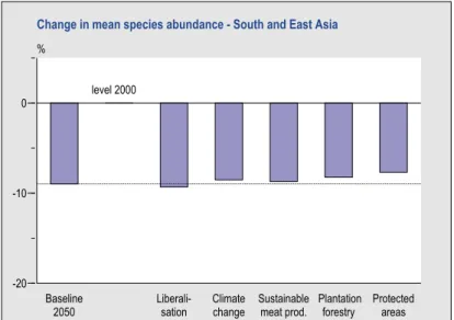 figure 11b: Option effects on mean species abundance. The zero line  represents the 2000 level