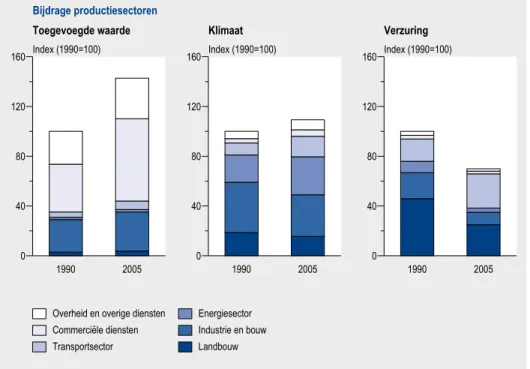 Figuur 1.2.1 Bijdrage aan het bbp, broeikasgassen en verzurende emissies van productiesectoren  1990-2005 (CBS, 2006)
