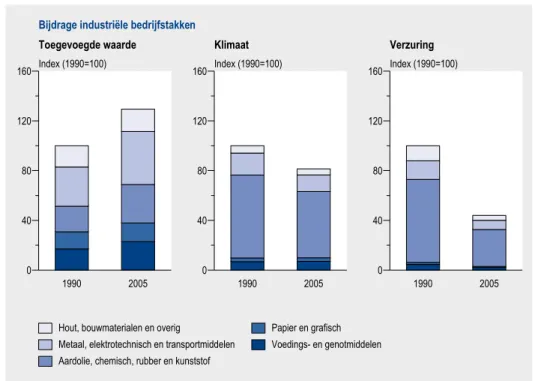 Figuur 1.2.5 Ontwikkeling van toegevoegde waarde en emissies voor vijf industriële branches in  de periode 1990-2005