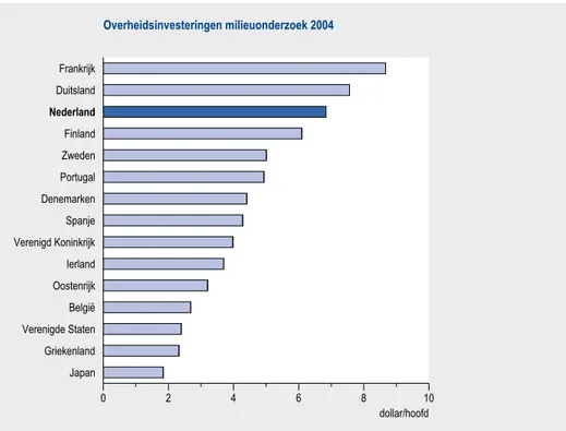Figuur 1.2.6 Overheidsinvesteringen per hoofd van de bevolking in milieuonderzoek in Nederland  en een aantal andere OESO-landen, 2004