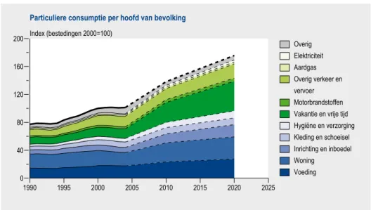 Figuur  1.3.3  Ontwikkeling  particuliere  consumptie  in  Nederland  per  hoofd  van  de  bevolking