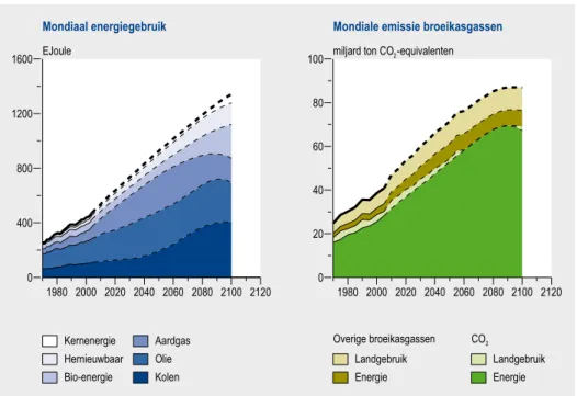 Figuur 2.4.1 De ontwikkelingen voor de mondiale energievoorziening en emissies van broeikas- broeikas-gassen volgens het middenscenario uit MNP (2006b)
