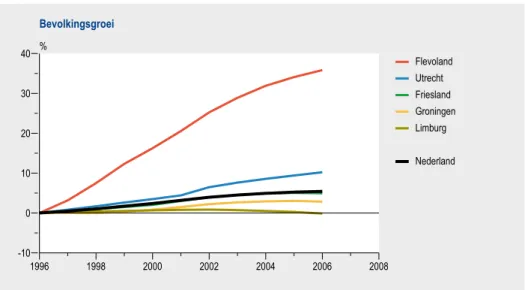 Figuur 2.2 De bevolking van Nederland neemt nog steeds toe. In drie provincies daalde de bevol- bevol-king tussen 2005 en 2006