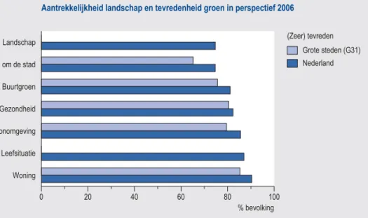 Figuur 2.1 Nederlanders zijn tevreden over groen en landschap, maar minder dan over de woning  en woonomgeving