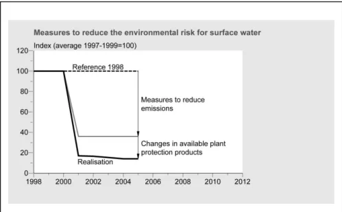 Figure 1: Reduction of the environmental risk caused by emissions of pesticide residues from  agriculture (Source: Van der Linden et al., 2006) 