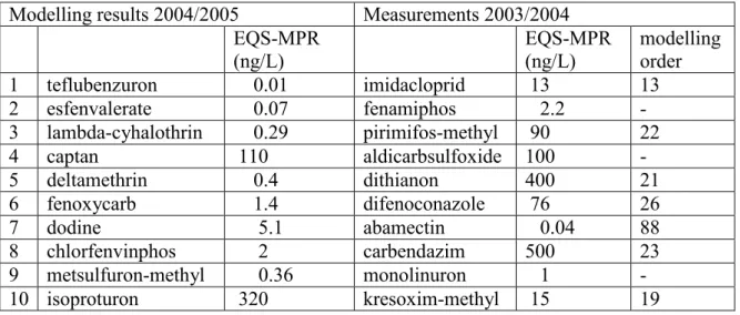 Table 1: Top 10 of plant protection products exceeding the ecotoxicological standard (MPR)  Modelling results 2004/2005  Measurements 2003/2004 