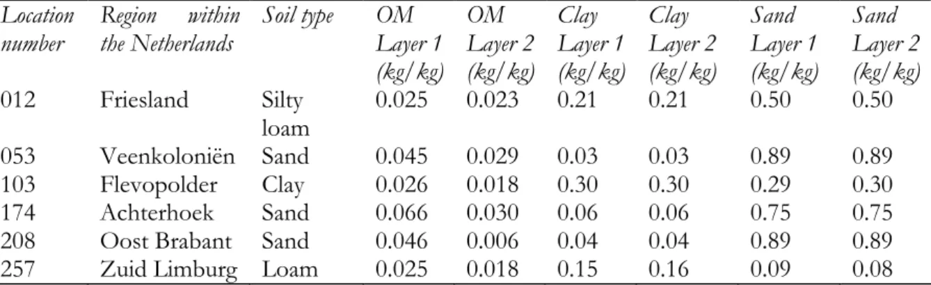 Table 1: Location number, region and soil type and some soil characteristics at the six locations   Location  number  Region  within the Netherlands  Soil type  OM  Layer 1  (kg/kg)  OM  Layer 2 (kg/kg)  Clay  Layer 1 (kg/kg)  Clay  Layer 2 (kg/kg)  Sand  