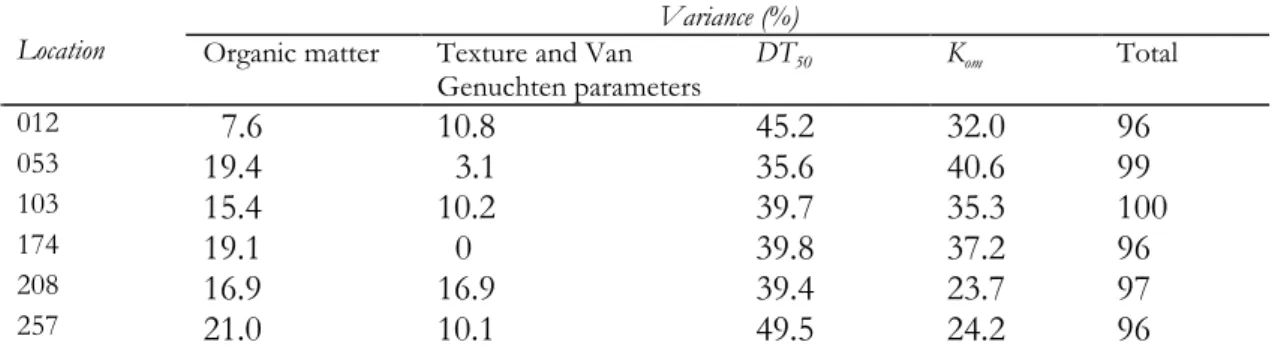 Table 3: Top marginal variance for different parameters for each location based on the PEC50  for substance 2